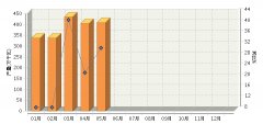 <b>20155ȫ̫늳خa(chn)ͬL31.31%</b>