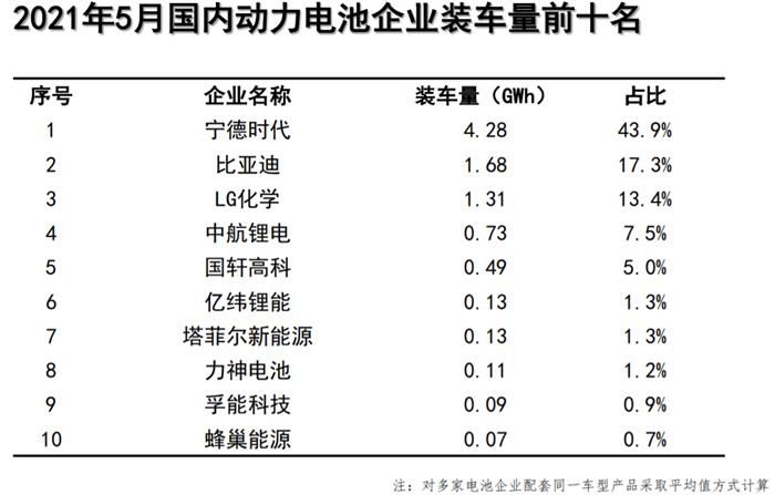 5늳b܇9.8GWhr/ȁǰ