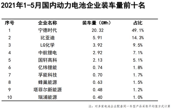 5늳b܇9.8GWhr/ȁǰ